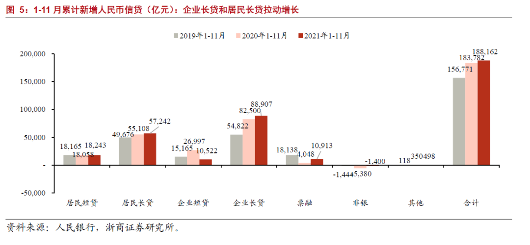 【浙商|银行梁凤洁/邱冠华】11月信贷:稳增长蓄势待发