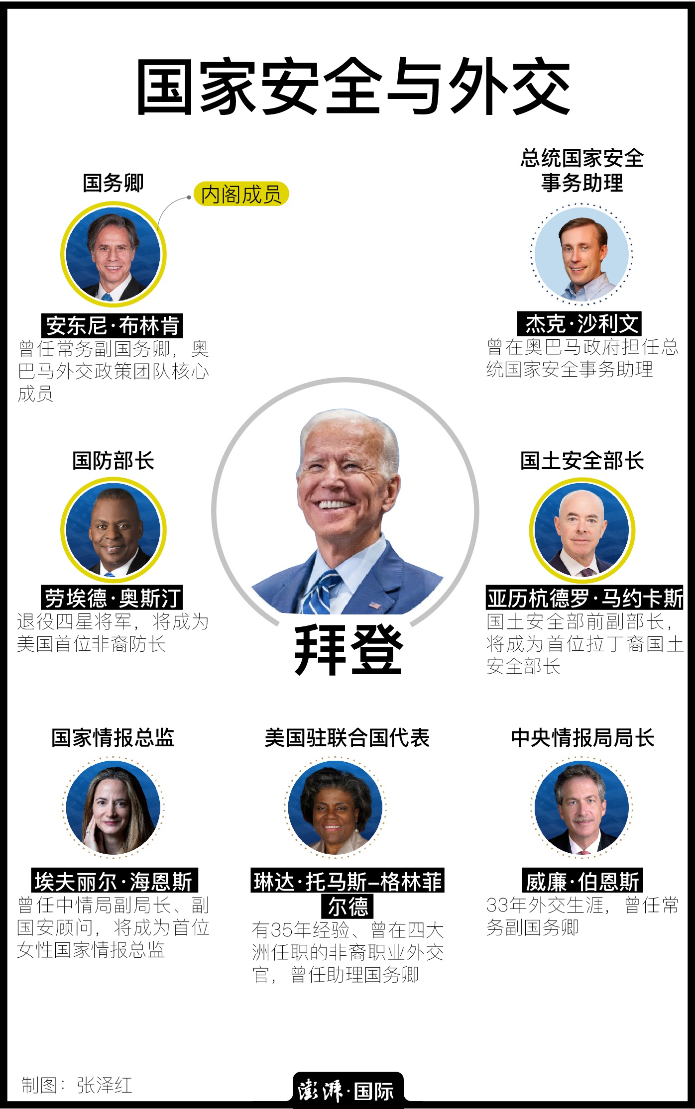 拜登上台“老将”回归，美国新政府的话事人都有哪些