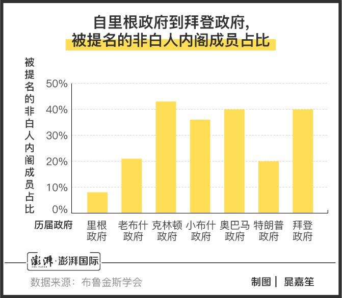 拜登上台“老将”回归，美国新政府的话事人都有哪些