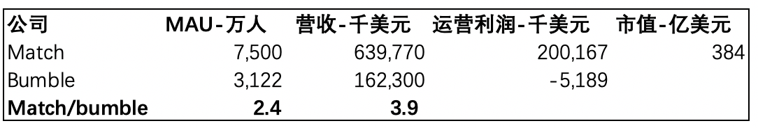 注：数据取自Appannie，两个公司的头部应用12月份的活跃用户