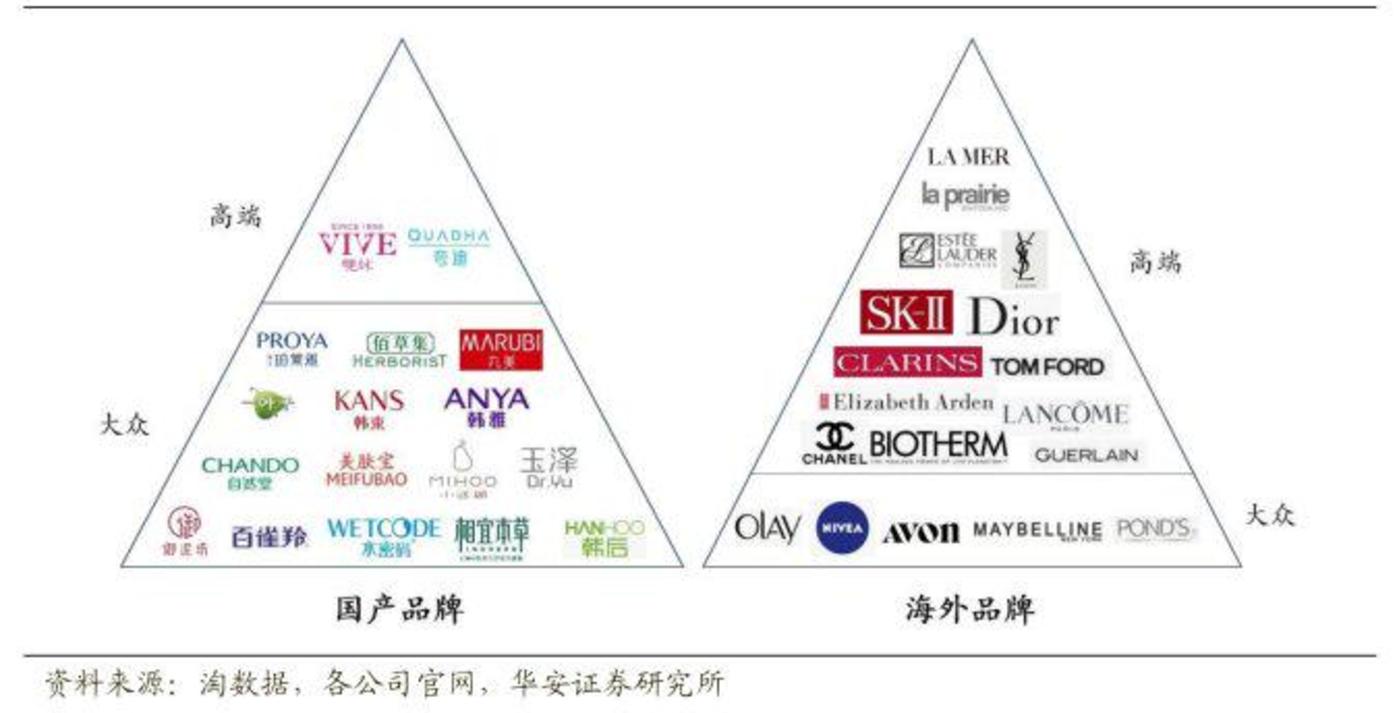 ▲化妆品行业国产品牌和海外品牌代表