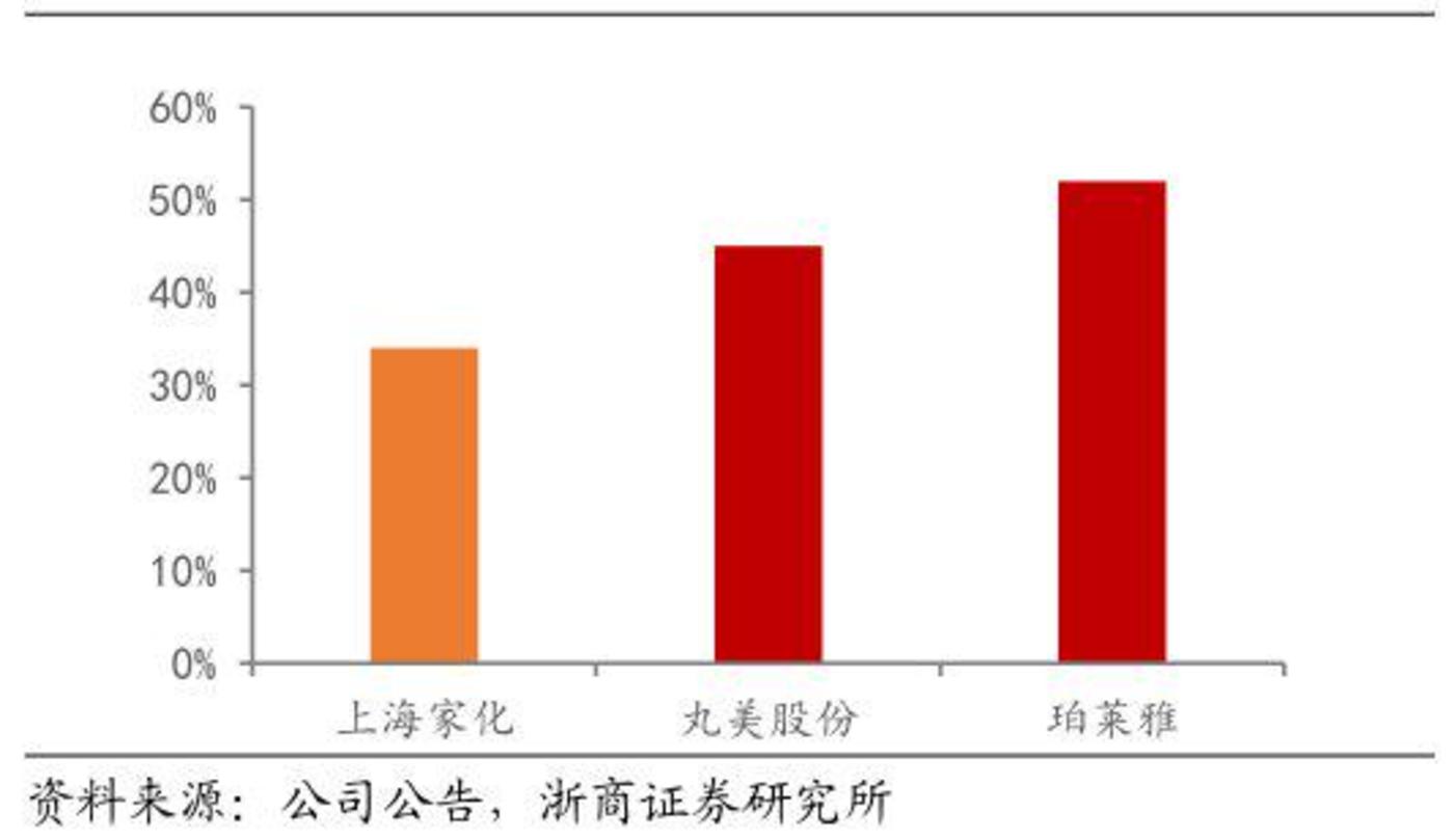 ▲上海家化线上销售占比34%,低于珀莱雅和丸美股份