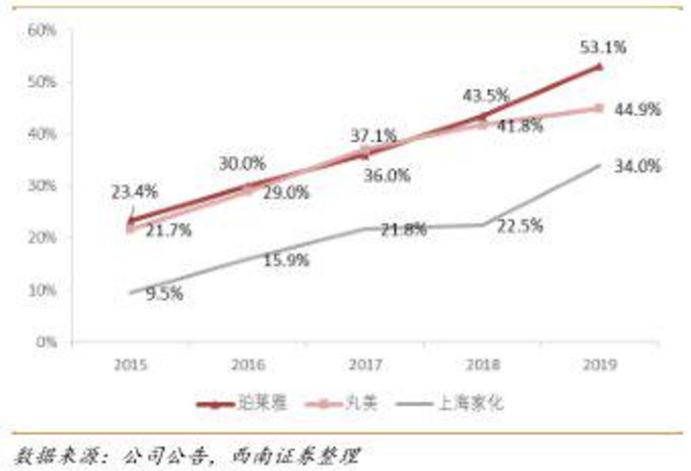 ▲2015-2019年国内化妆品上市公司线上收入占比