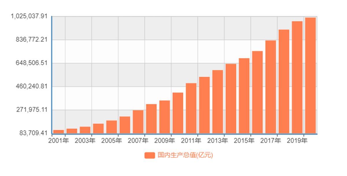 2001年-2020年中国gdp数据 图源:国家统计局