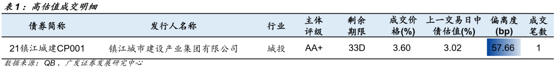 信用负面与一级发行跟踪20211213