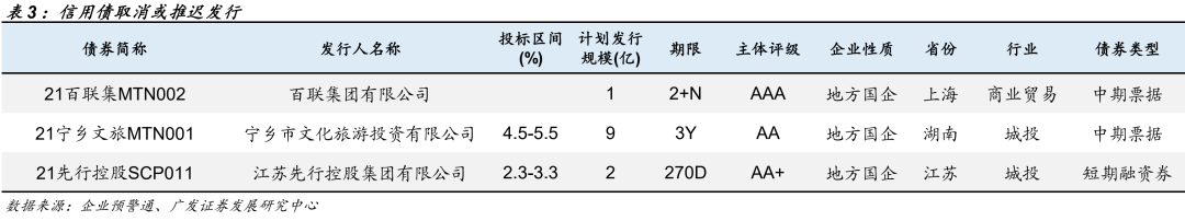 信用负面与一级发行跟踪20211213
