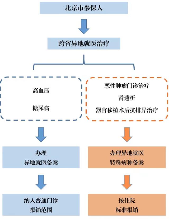 北京市参保人跨省异地就医治疗备案流程图。北京市医保局供图