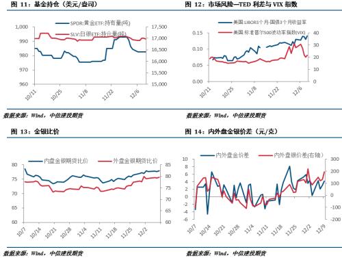 ( 中信建投期货微资讯)