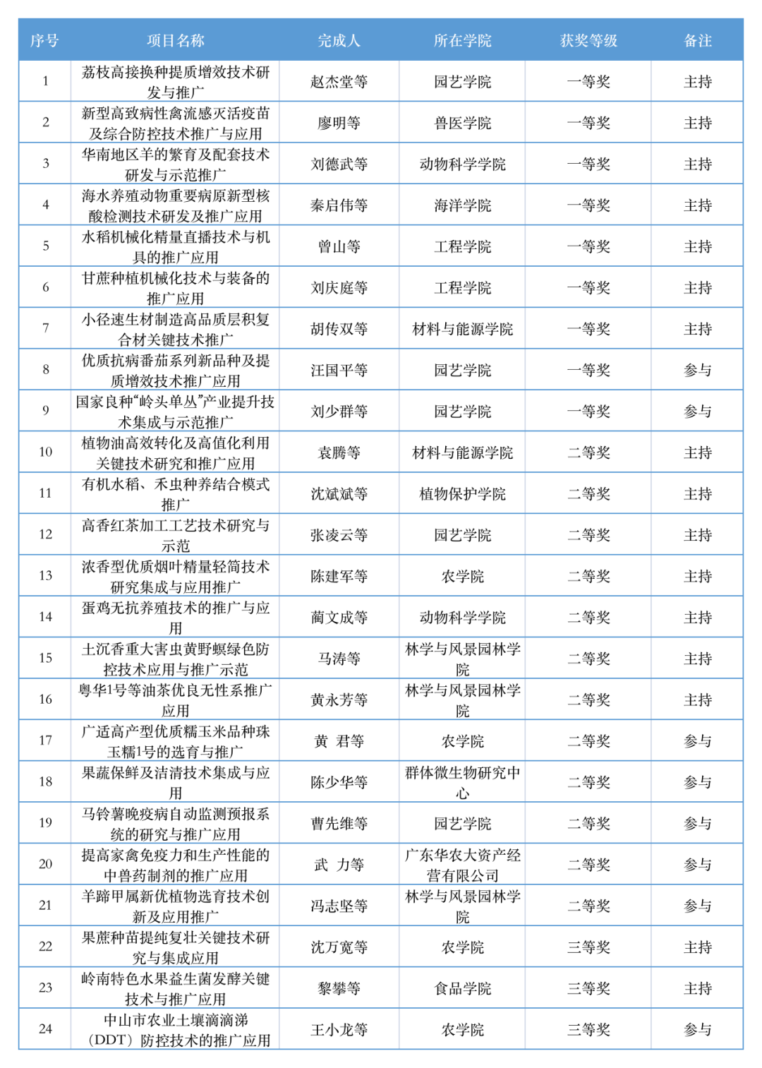 双击图片，查看获奖名单（大图）