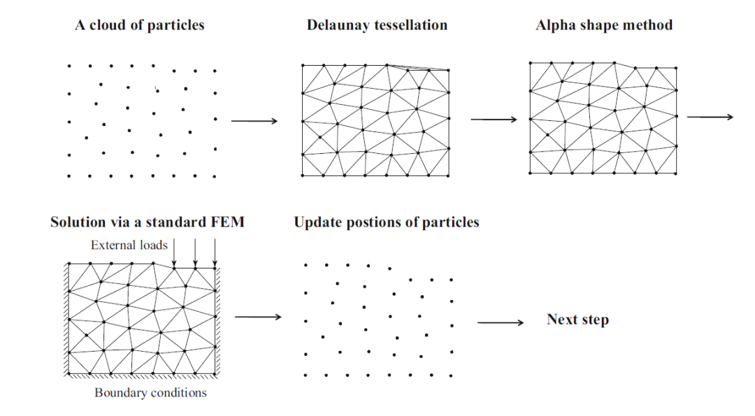 图1 粒子有限元法（PFEM）计算流程