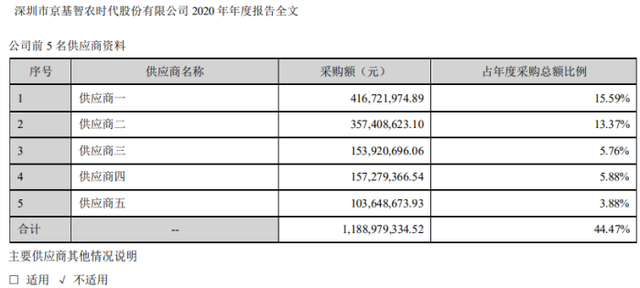 　　图源京基智农2020年年报