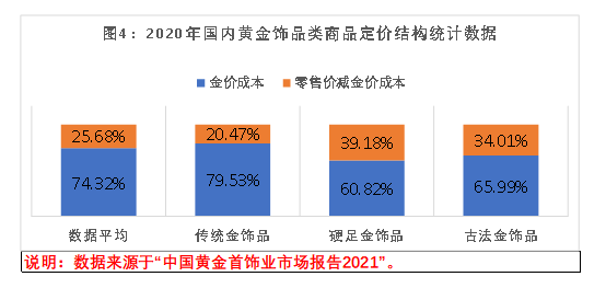 如图4所示，根据《中国黄金首饰业市场报告2021》公布的数据计算，在平均零售价水平中，黄金成本占比74.32%，零售价减金价成本的溢价部分占比25.68%。