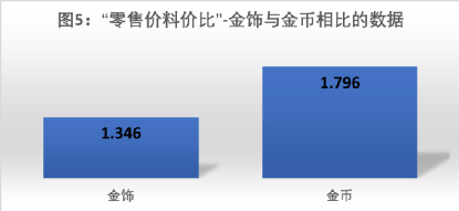 如图5所示,“黄金饰品”与金币相比,在“零售价料价比”中,金饰为1.346,金币为1.796,金币比金饰高33.49%。即“黄金饰品”的“零售价料价比”大幅低于金币。