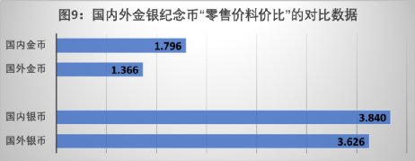 如图9所示,“国外金银纪念币”与国内金银纪念币相比,“零售价料价比”国内银币高出国外银币5.89%,国内金币高出国外金币31.53%。
