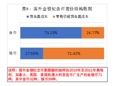 如图8所示,在“国外金银纪念币”中,“贵金属成本”金币占比73.23%,银币占比27.58%,;零售价减贵金属成本的溢价占比金币为26.77%,银币占比为72.42%。