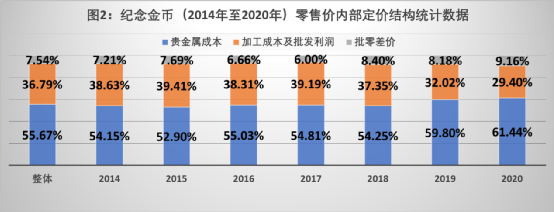 如图2所示,在这个时间区间内,金币的定价结构: