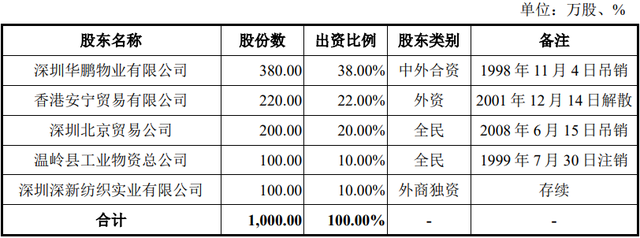 　　图源招股书