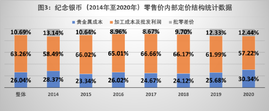 如图3所示,在这个时间区间内,银币的定价结构: