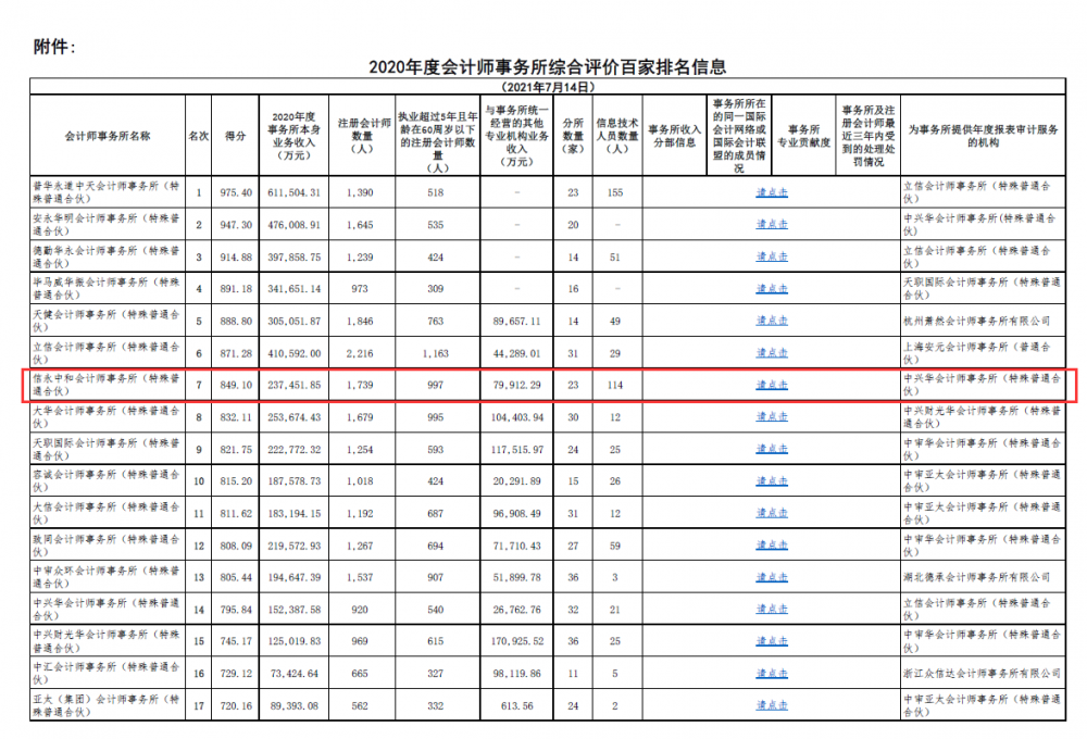 (信永中和在百家排名中位列第7 图片来源于中国注册会计师协会官网)