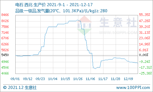 生意社：本周西北电石价格下跌1.35%（12.11-12.17）