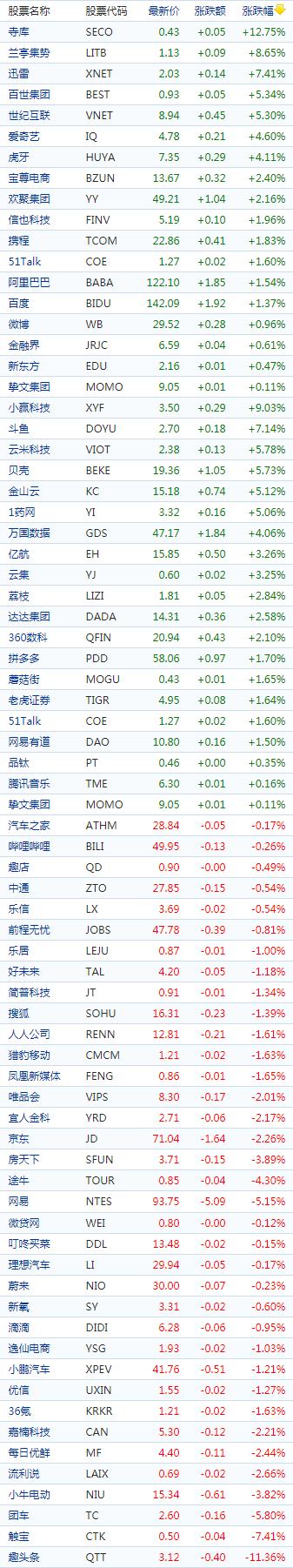 中国概念股周五收盘涨跌互现 教育股多上涨贝壳涨逾5%