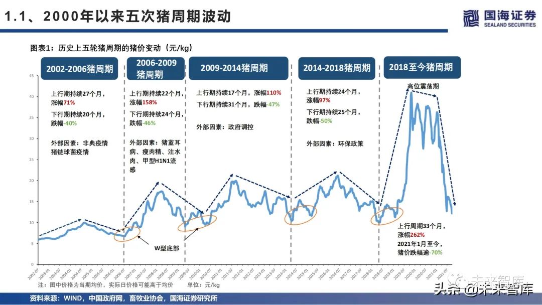 生猪养殖业专题报告猪周期与存栏分析