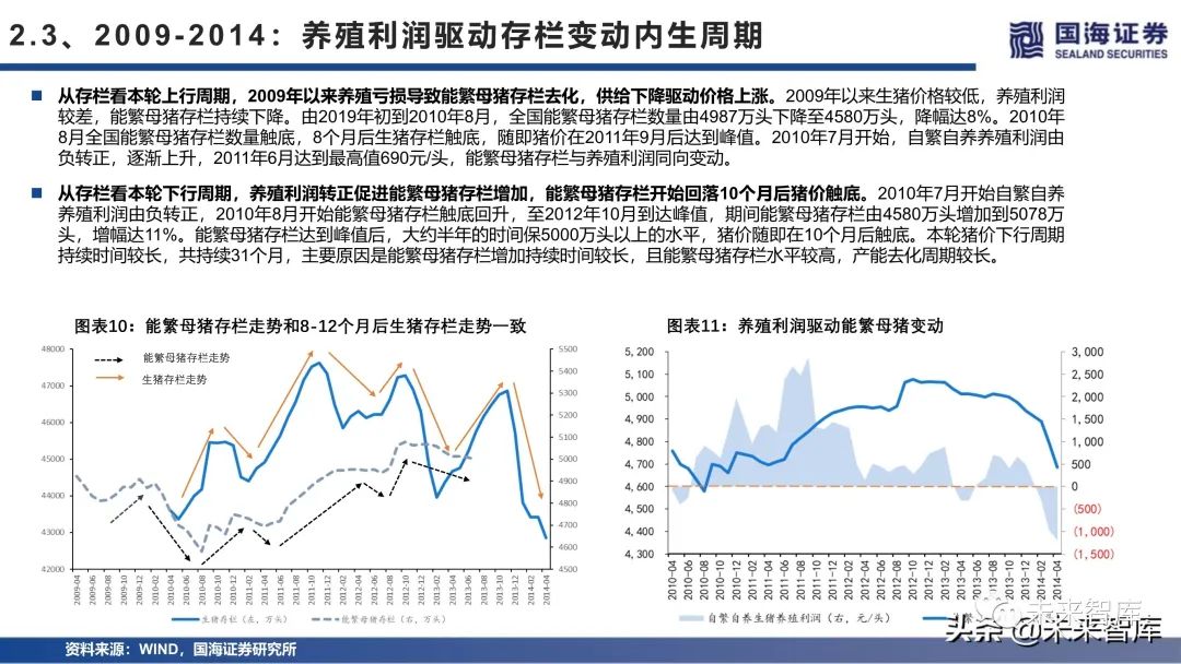 生猪养殖业专题报告猪周期与存栏分析