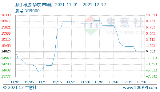 生意社：顺丁橡胶市场行情小幅下跌（12.10-12.17）