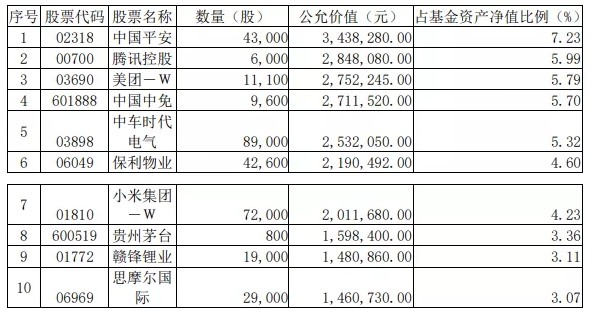 其3季度报前十大重仓股为: