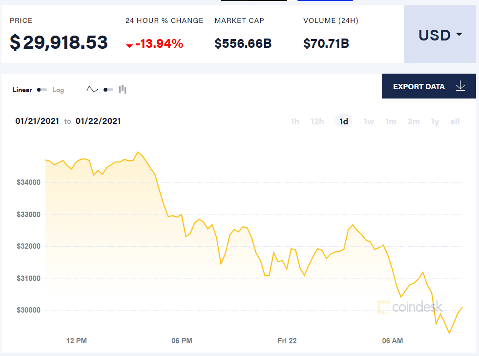 比特币价格连续3天跌破3万美元，当日最高跌幅近18%