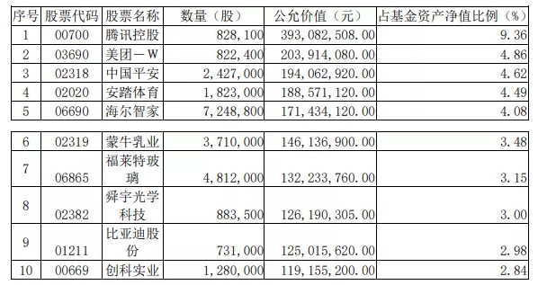 其3季度报前十大重仓股为: