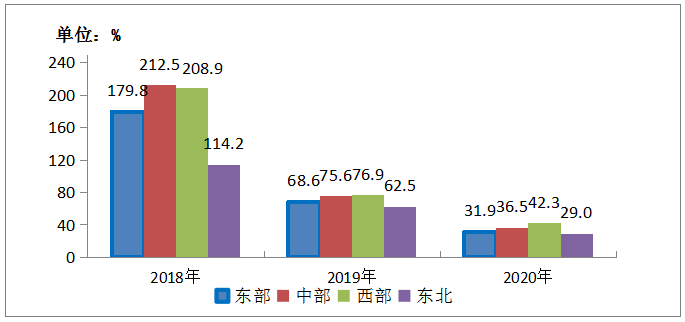 图5-3 2015-2020年东、中、西、东北地区移动互联网接入流量增速情况