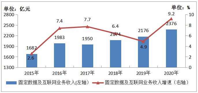图1-3 2015-2020年固定数据及互联网业务收入发展情况