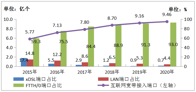图4-1 2015-2020年互联网宽带接入端口发展情况