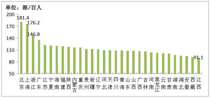 图2-2 2020年各省移动电话普及率情况