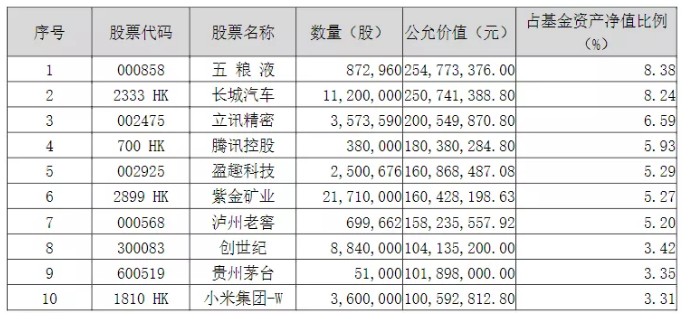其3季度报告前十大重仓股为: