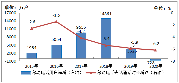图3-4 2014-2019年移动电话用户和通话量增长情况