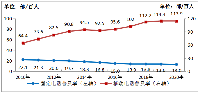 图2-1 2010-2020年固定电话及移动电话普及率发展情况