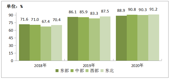 图5-2 2016-2019年东、中、西、东北部地区100Mbps及以上固定宽带接入用户渗透率情况