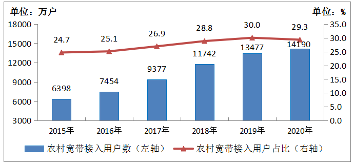图2-4 2015-2020年农村宽带接入用户及占比情况