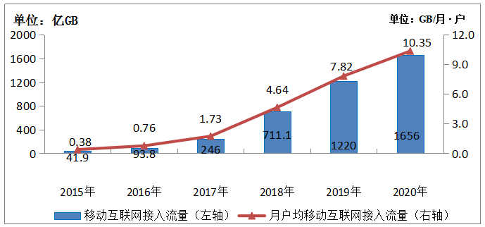 图3-1 2015-2020年移动互联网流量及月DOU增长情况