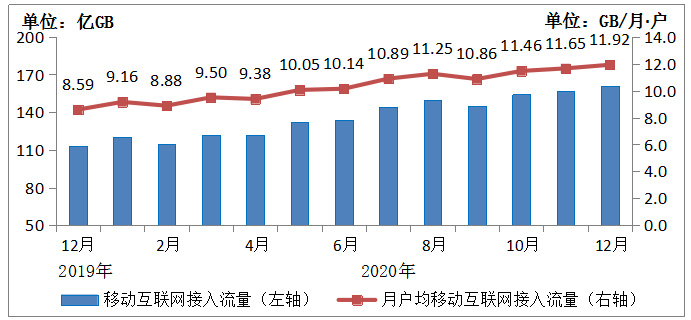 图3-2 2020年移动互联网接入当月流量及当月DOU情况