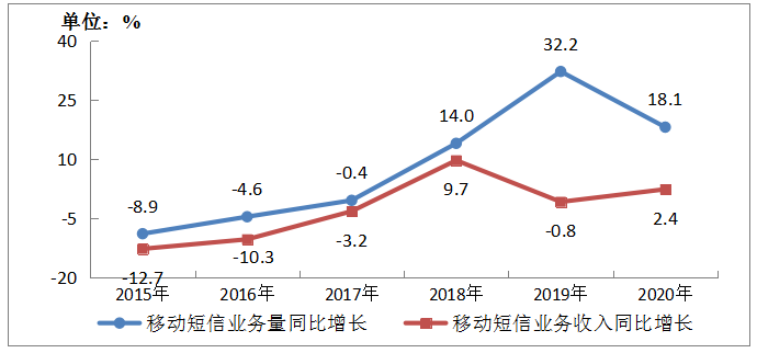 图3-3 2015-2020年移动短信业务量和收入增长情况