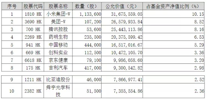 其3季度报告前十大重仓股为: