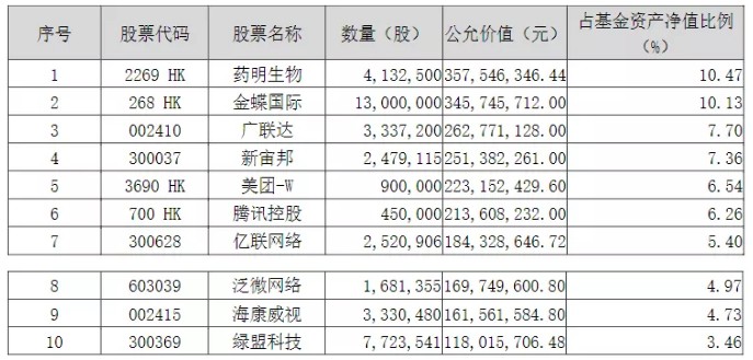其3季度报告前十大重仓股为: