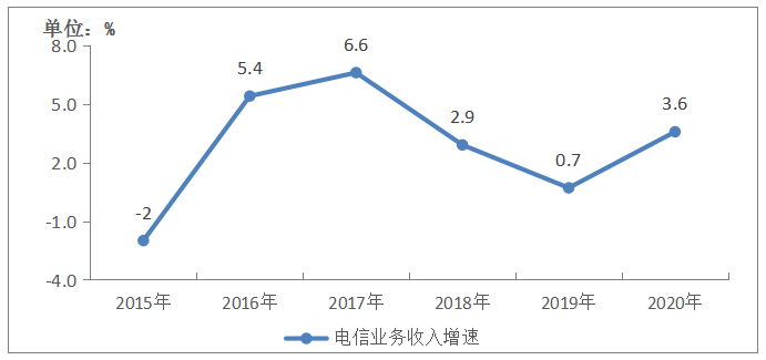 图1-1 2015-2020年电信业务收入增长情况