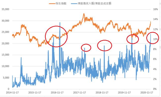 图1:南下资金交投占比也超过10%,或许正在创造历史