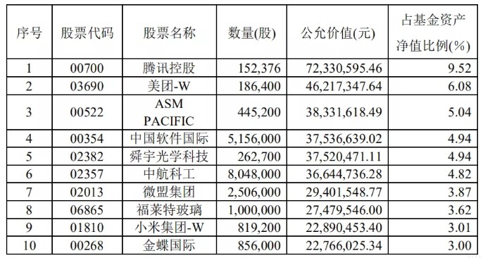 其3季度报告前十大重仓股为: