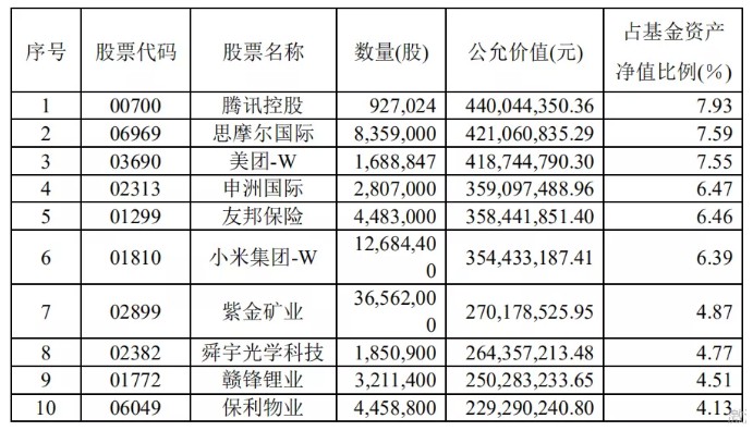 其3季度报告前十大重仓股为:
