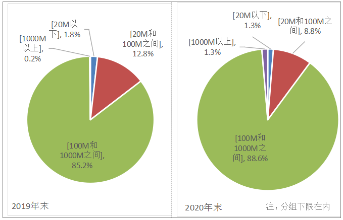 图2-3 2019年和2020年固定互联网宽带各接入速率用户占比情况